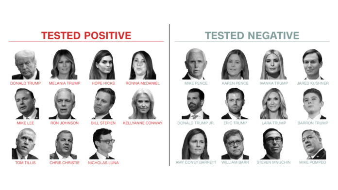 here’s-who-has-tested-positive-and-negative-for-covid-19-in-trump’s-circle